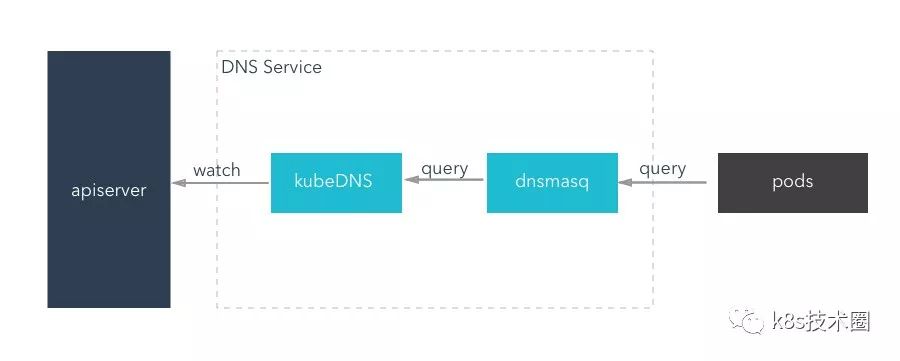 Kubernetes 集群内部服务发现 - KubeDNS-开源基础软件社区