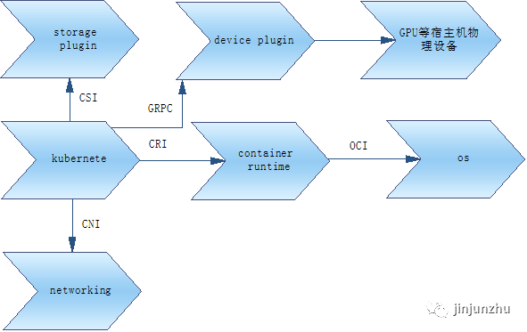 kubernete架构体系介绍-开源基础软件社区