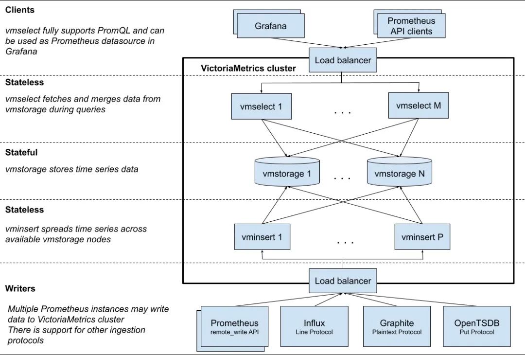 Prometheus 长期远程存储方案 VictoriaMetrics 入门实践-开源基础软件社区