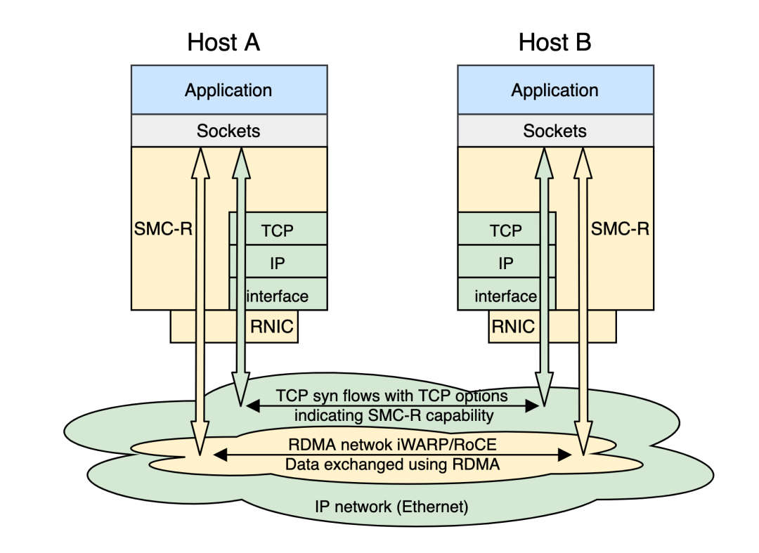 系列解读SMC-R：透明无感提升云上 TCP 应用网络性能（一）-开源基础软件社区