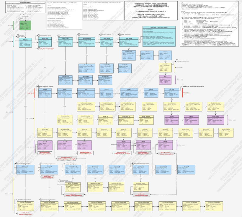 OHOS HDF 图谱-1-驱动配置信息树状图-开源基础软件社区