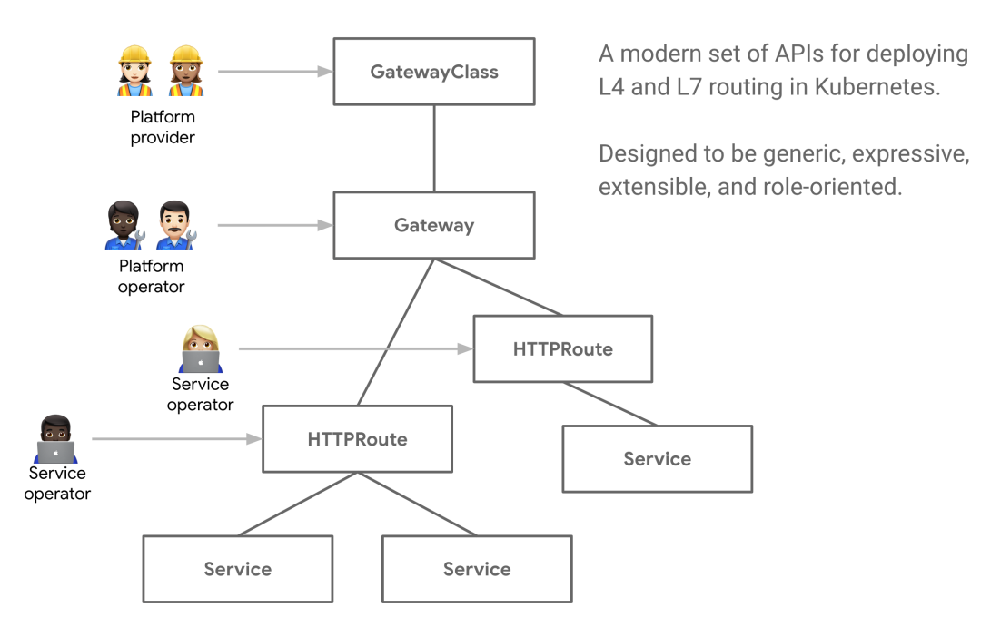在 Traefik 中使用 Kubernetes Gateway API-开源基础软件社区