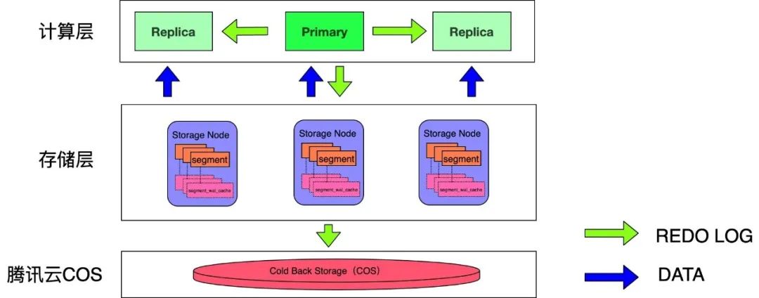 云原生数据库TDSQL-C PostgreSQL版内核解密-开源基础软件社区