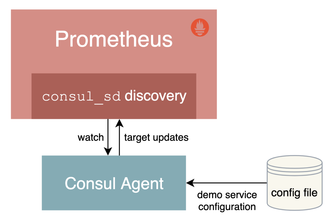 Prometheus 服务的自动发现使用-开源基础软件社区