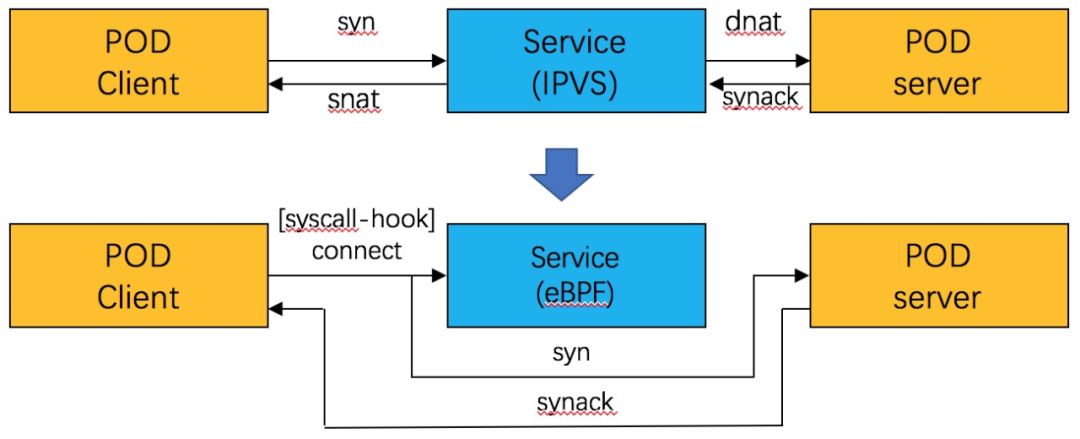 eBPF技术应用云原生网络实践系列之基于socket的service-开源基础软件社区