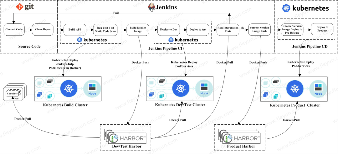 使用 Jenkins Pipeline 流水线部署 Kubernetes 应用-开源基础软件社区