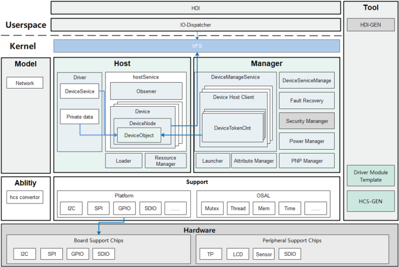 OpenHarmony驱动框架HDF中设备管理服务构建过程详解（一）-开源基础软件社区