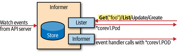 Kubernetes 中 Informer 的使用-开源基础软件社区