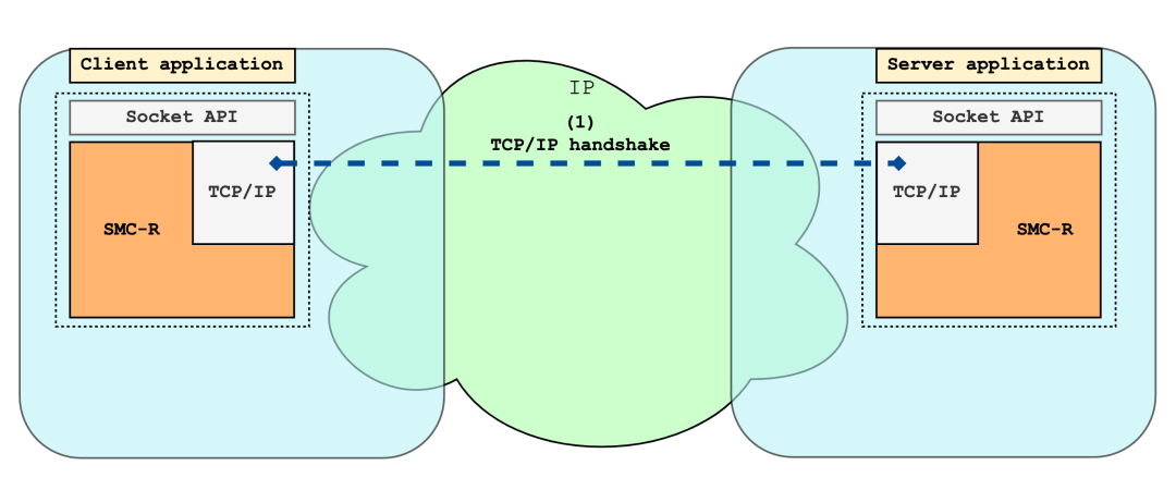 系列解读 SMC-R (二)：融合 TCP 与 RDMA 的 SMC-R 通信-开源基础软件社区